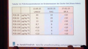 Die Ergebnisse aktueller PCB-Messungen des Grubenwasser von Haus Aden sind laut Harald Friedrichs besorgniserregend.